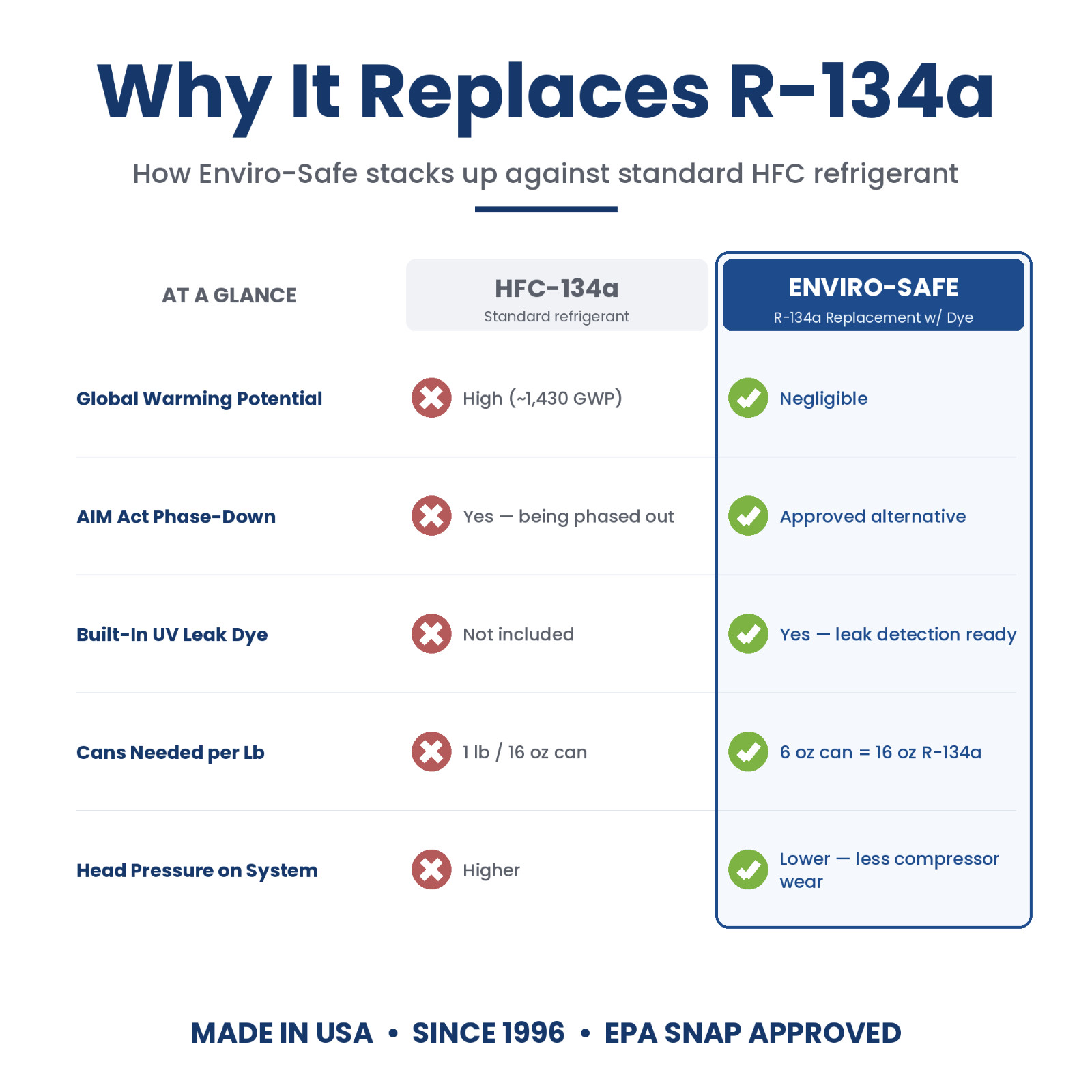 R134a Replacement Refrigerant with dye, 2 CANS, Economy Hose.