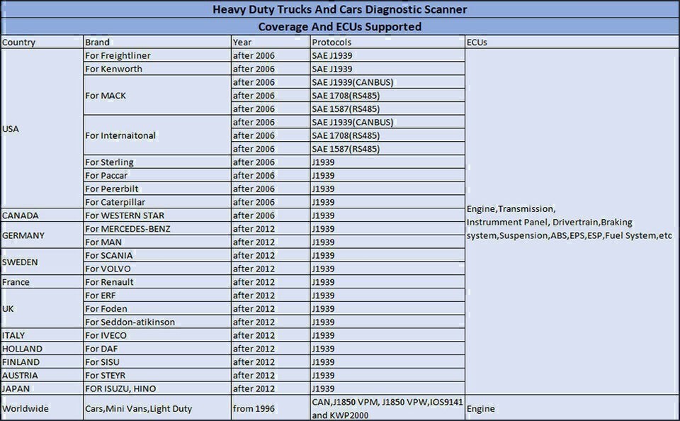 For New Holland Construction Equipment Engine System Code Reader Fault Clear