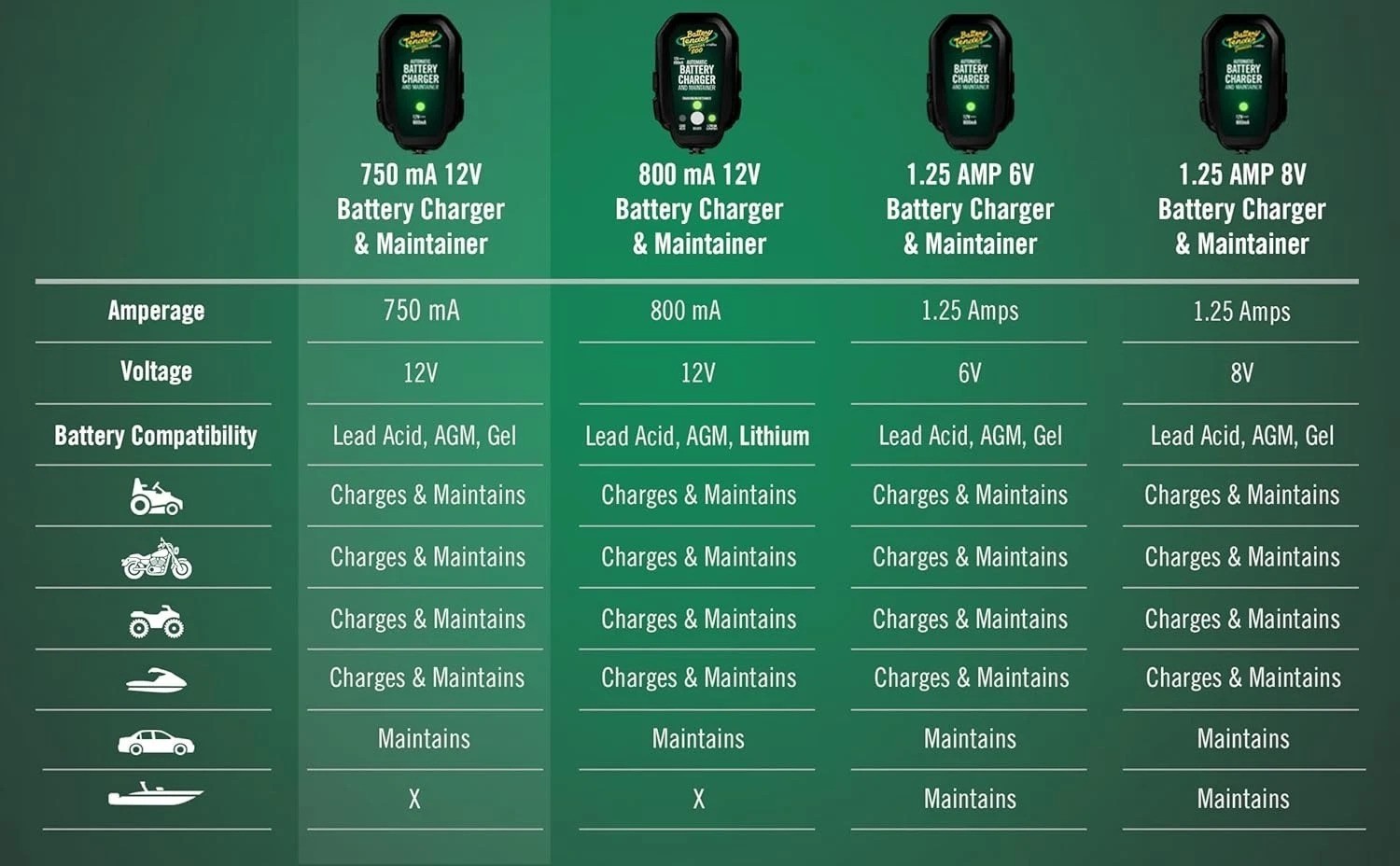 Junior 12V Charger: Efficient Battery Maintenance for All Powersport Vehicles