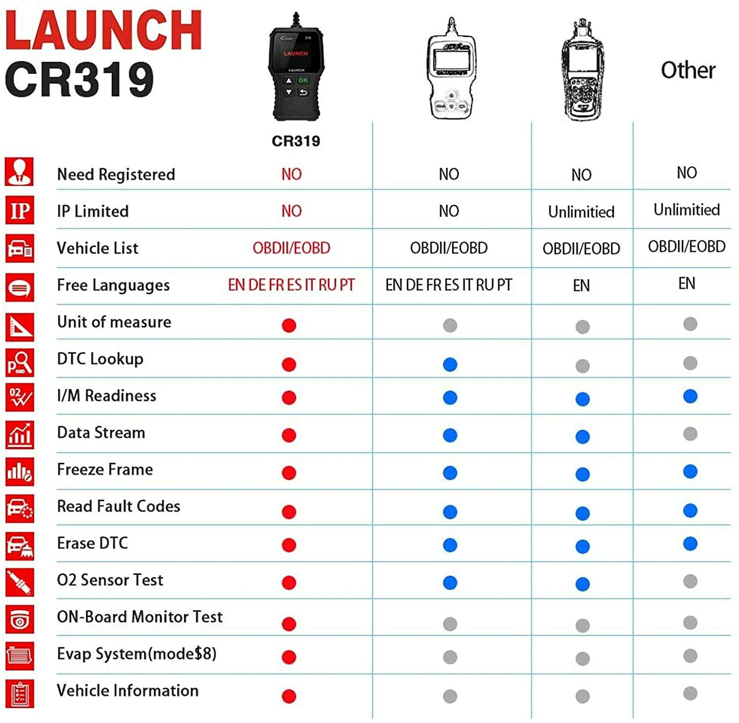 LAUNCH CR319 OBD Scanner OBD2 Code Reader Car Check Engine Fault Diagnostic Tool